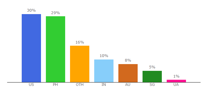 Top 10 Visitors Percentage By Countries for snapengage.com