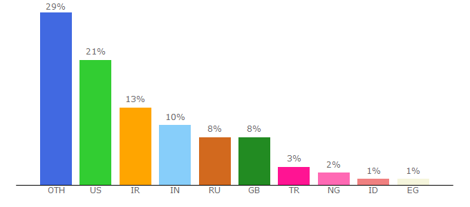 Top 10 Visitors Percentage By Countries for snapito.com