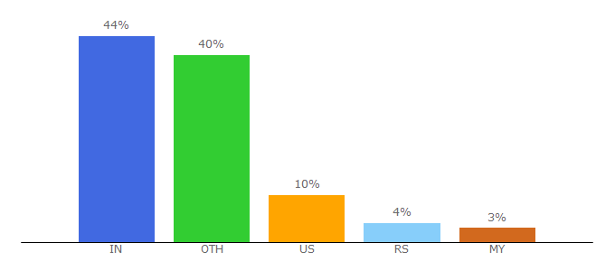 Top 10 Visitors Percentage By Countries for snatchbot.me