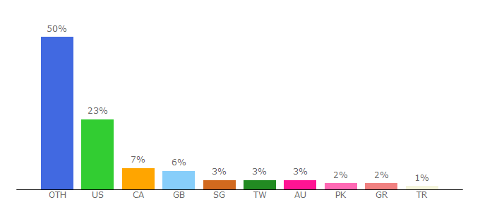 Top 10 Visitors Percentage By Countries for snbforums.com