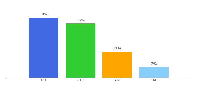 Top 10 Visitors Percentage By Countries for sndeep.info