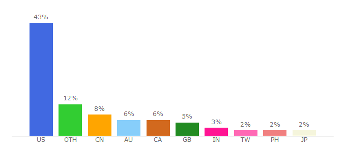 Top 10 Visitors Percentage By Countries for sneakernews.com