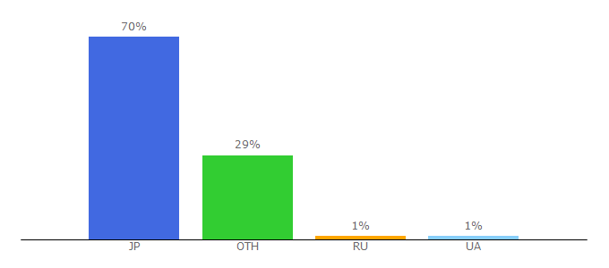 Top 10 Visitors Percentage By Countries for sneakers123.com