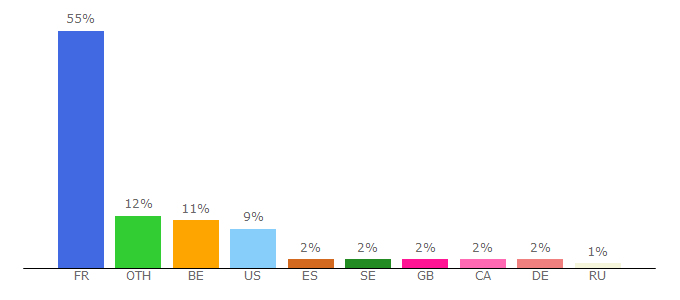 Top 10 Visitors Percentage By Countries for sneakersaddict.com