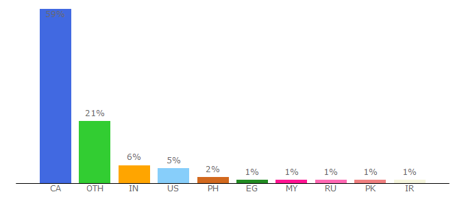 Top 10 Visitors Percentage By Countries for sno.phy.queensu.ca