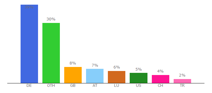 Top 10 Visitors Percentage By Countries for snom.de