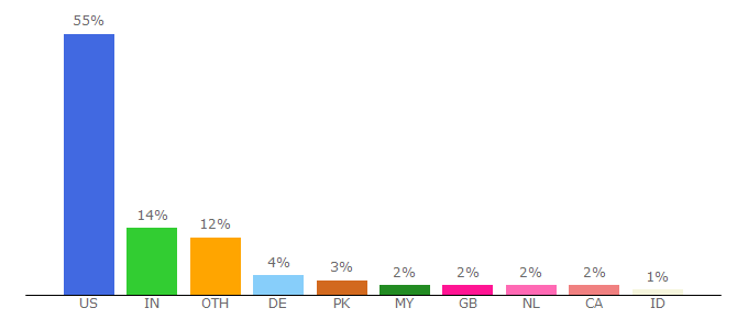 Top 10 Visitors Percentage By Countries for snomnh.ou.edu