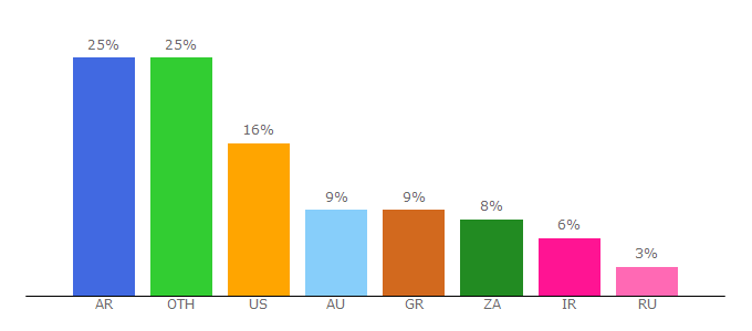 Top 10 Visitors Percentage By Countries for snow-forecast.com