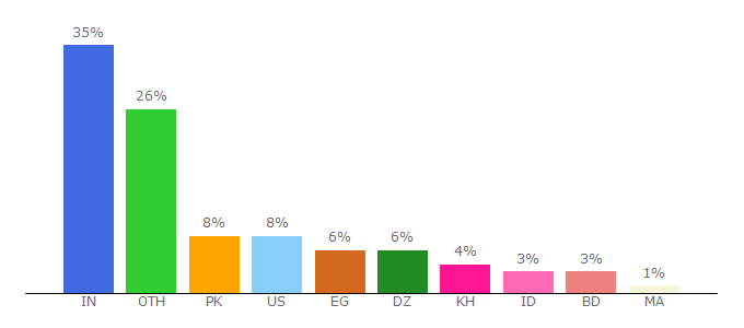 Top 10 Visitors Percentage By Countries for snowfiles.com