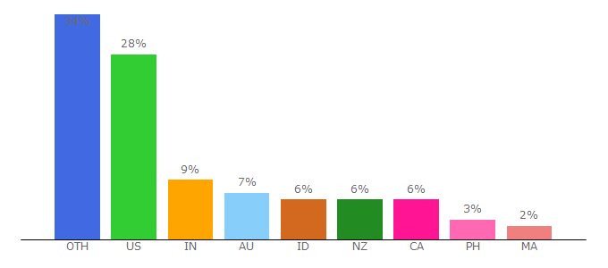 Top 10 Visitors Percentage By Countries for soap2day.la