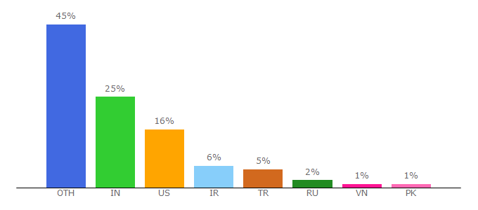 Top 10 Visitors Percentage By Countries for soapui.org