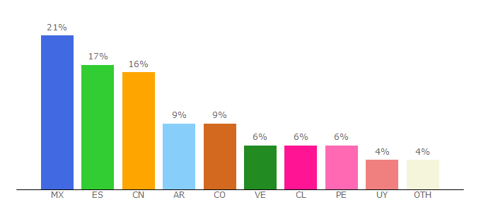 Top 10 Visitors Percentage By Countries for soargames.com