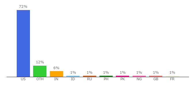 Top 10 Visitors Percentage By Countries for soc.qc.cuny.edu