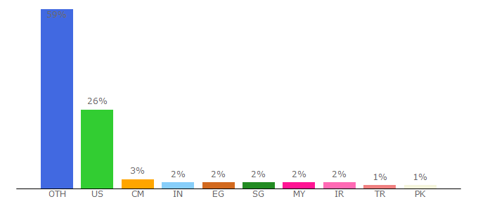 Top 10 Visitors Percentage By Countries for socceronline.me