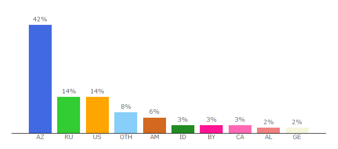 Top 10 Visitors Percentage By Countries for soccerstand.com