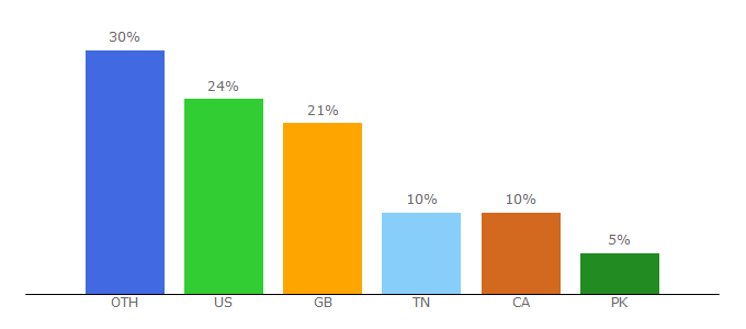 Top 10 Visitors Percentage By Countries for soccerstream.co