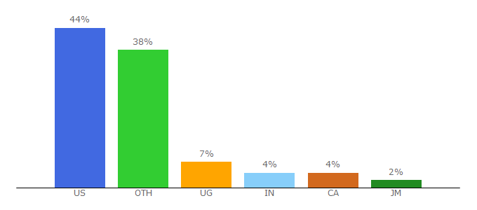 Top 10 Visitors Percentage By Countries for soccerstreams.info