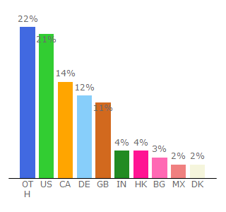 Top 10 Visitors Percentage By Countries for soccerstreams.net