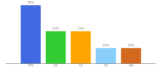 Top 10 Visitors Percentage By Countries for soccerstreams100.net