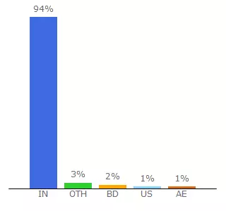 Top 10 Visitors Percentage By Countries for social.dailyhunt.in