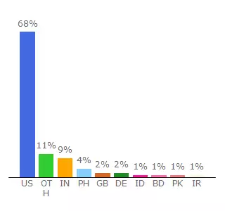 Top 10 Visitors Percentage By Countries for social.unt.edu