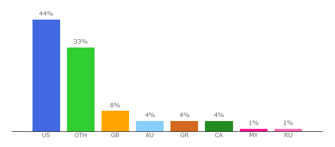 Top 10 Visitors Percentage By Countries for socialanxietyinstitute.org