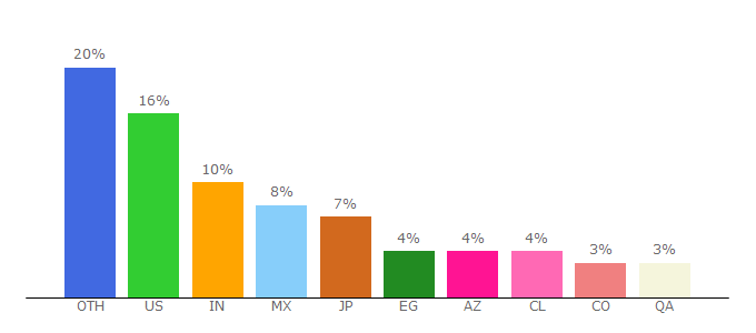 Top 10 Visitors Percentage By Countries for socialbakers.com