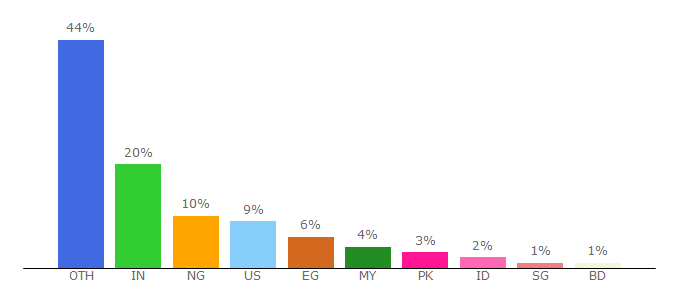 Top 10 Visitors Percentage By Countries for socialbook.io