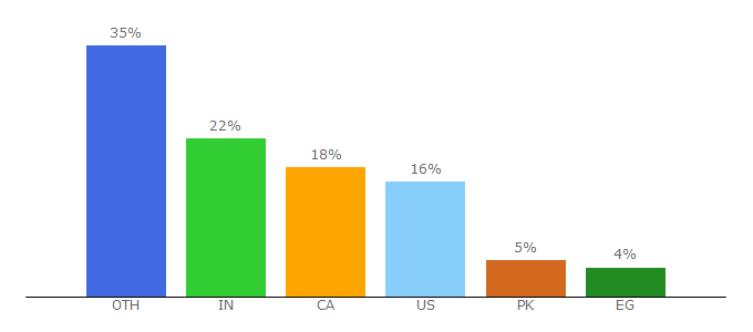 Top 10 Visitors Percentage By Countries for socialleadfreak.com