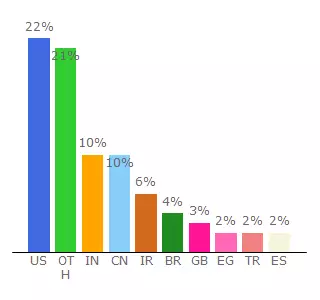 Top 10 Visitors Percentage By Countries for socialmilz.com.com