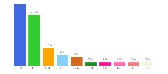 Top 10 Visitors Percentage By Countries for socialpilot.co