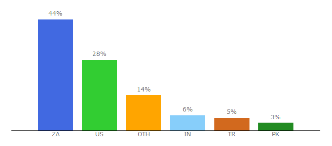 Top 10 Visitors Percentage By Countries for socialreseller.org