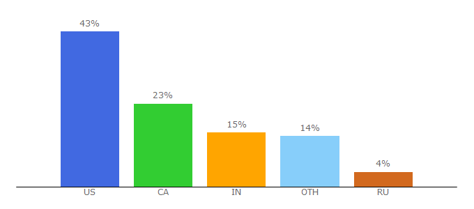 Top 10 Visitors Percentage By Countries for socialspark.com