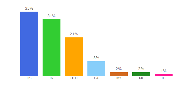 Top 10 Visitors Percentage By Countries for socialtables.com