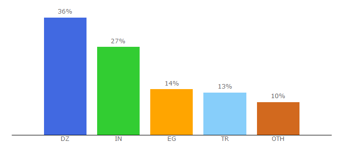 Top 10 Visitors Percentage By Countries for socialtraffic.cloud