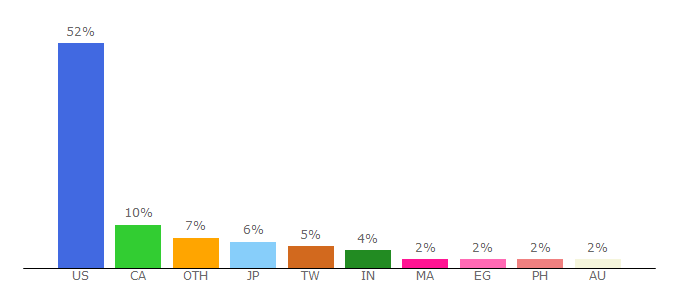 Top 10 Visitors Percentage By Countries for society6.com