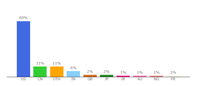 Top 10 Visitors Percentage By Countries for sociology.berkeley.edu