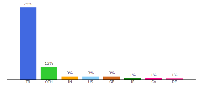 Top 10 Visitors Percentage By Countries for sociology.boun.edu.tr