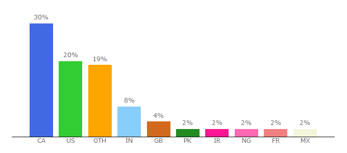 Top 10 Visitors Percentage By Countries for sociology.uwaterloo.ca