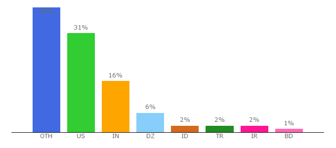 Top 10 Visitors Percentage By Countries for socketlabs.com