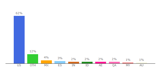 Top 10 Visitors Percentage By Countries for socrative.com