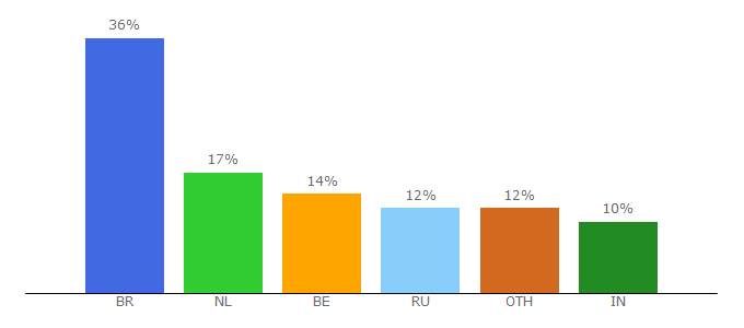 Top 10 Visitors Percentage By Countries for socratos.net