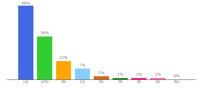 Top 10 Visitors Percentage By Countries for socscistatistics.com