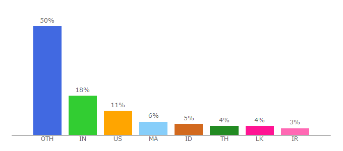 Top 10 Visitors Percentage By Countries for soehoe.id