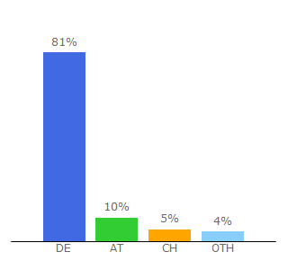 Top 10 Visitors Percentage By Countries for sofort.com