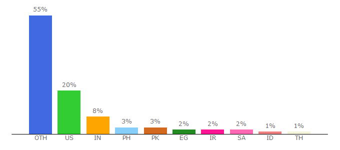 Top 10 Visitors Percentage By Countries for soft32.com