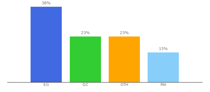 Top 10 Visitors Percentage By Countries for soft4sat.com