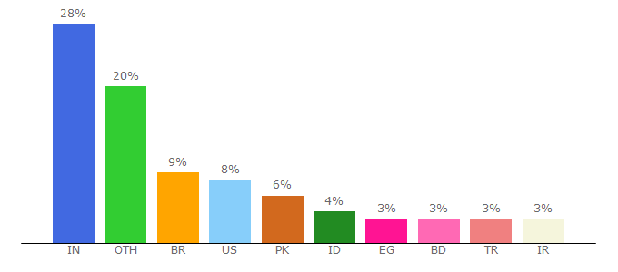 Top 10 Visitors Percentage By Countries for softaculous.com