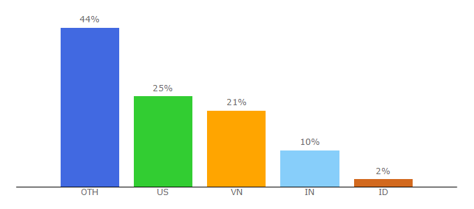 Top 10 Visitors Percentage By Countries for softaox.info