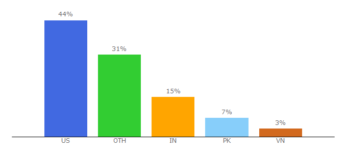 Top 10 Visitors Percentage By Countries for softbankrobotics.com